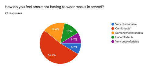 Chart showing student opinions about masks in schools