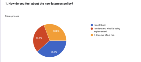 How do you feel about the lateness policy?