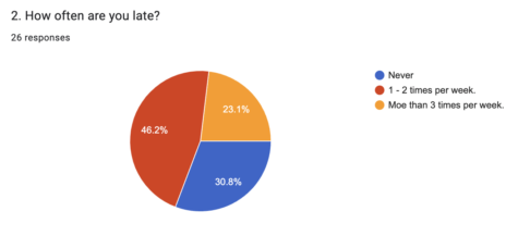 How often are you late?